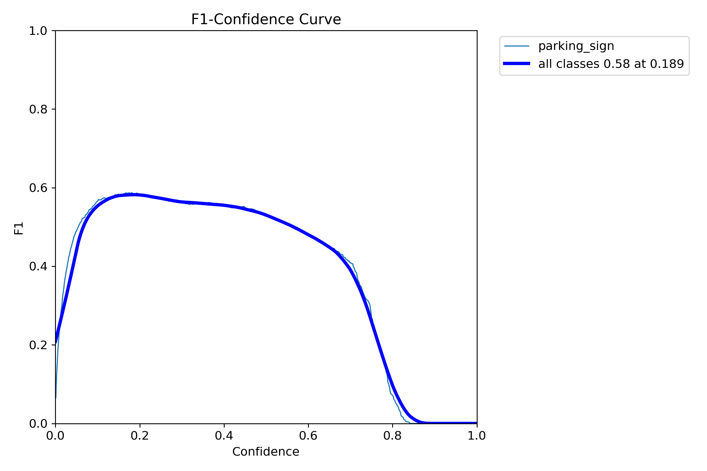F1-confidence curve