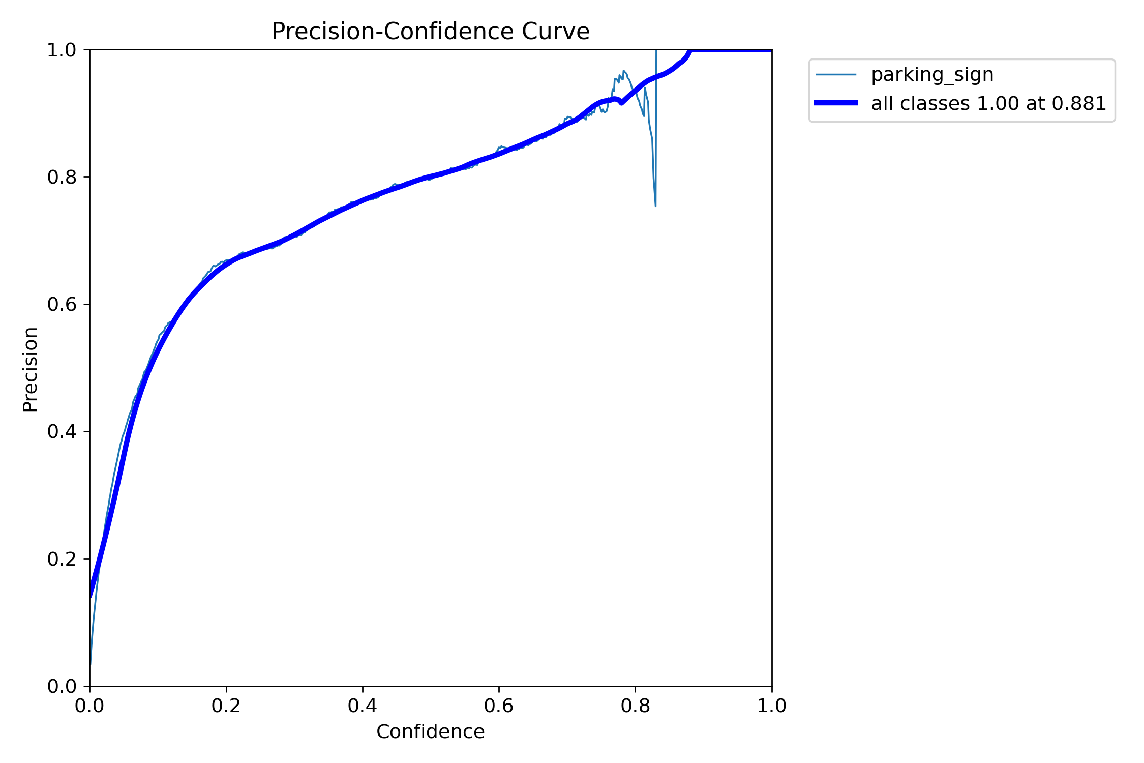 Precision-confidence curve