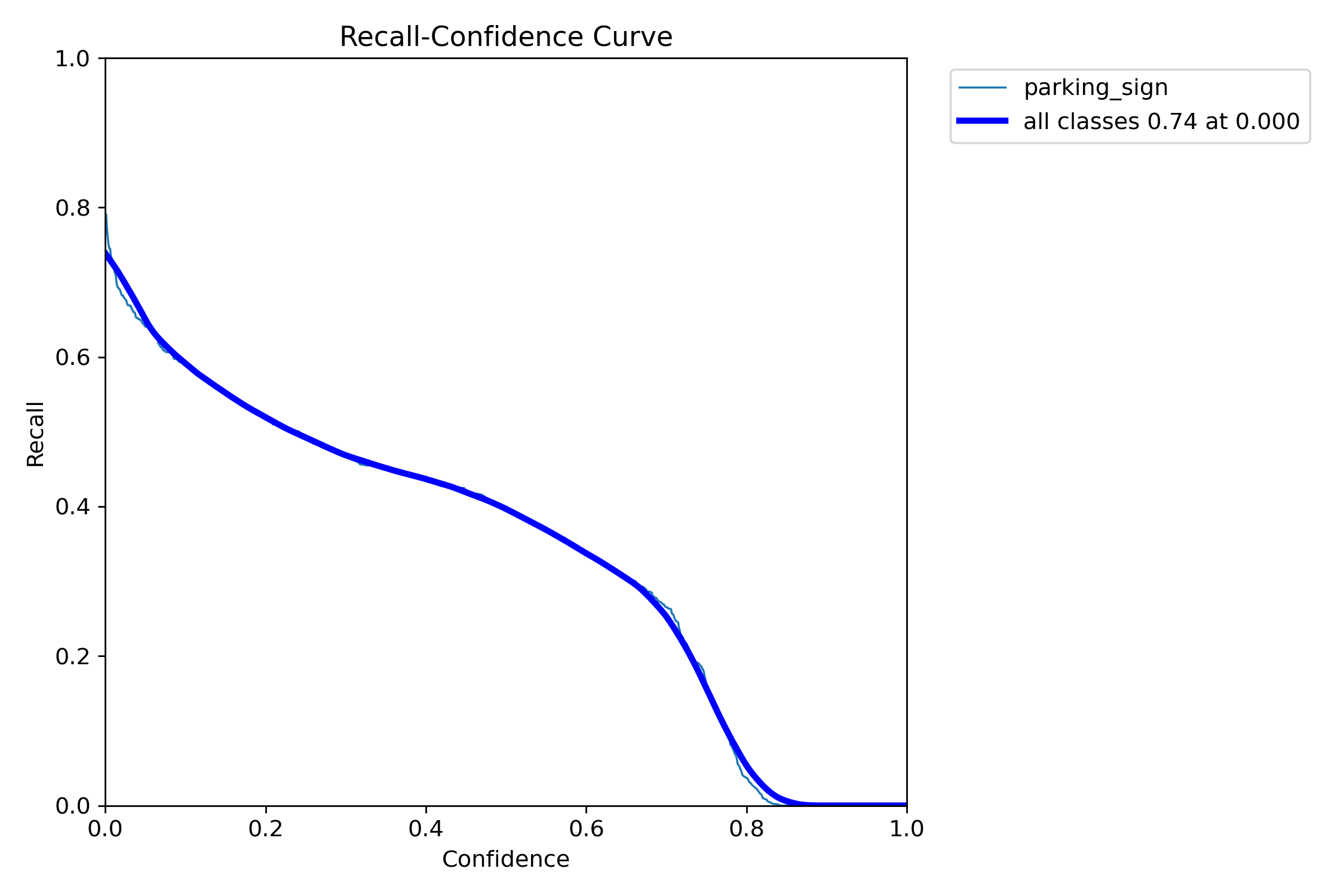 Recall-confidence curve