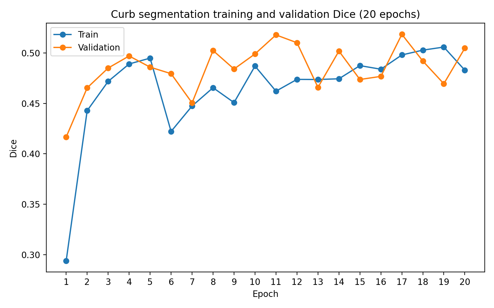 Curb segmentation Dice curves
