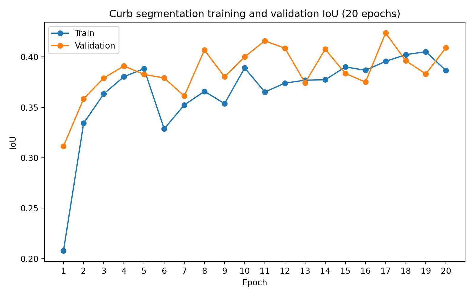 Curb segmentation IoU curves