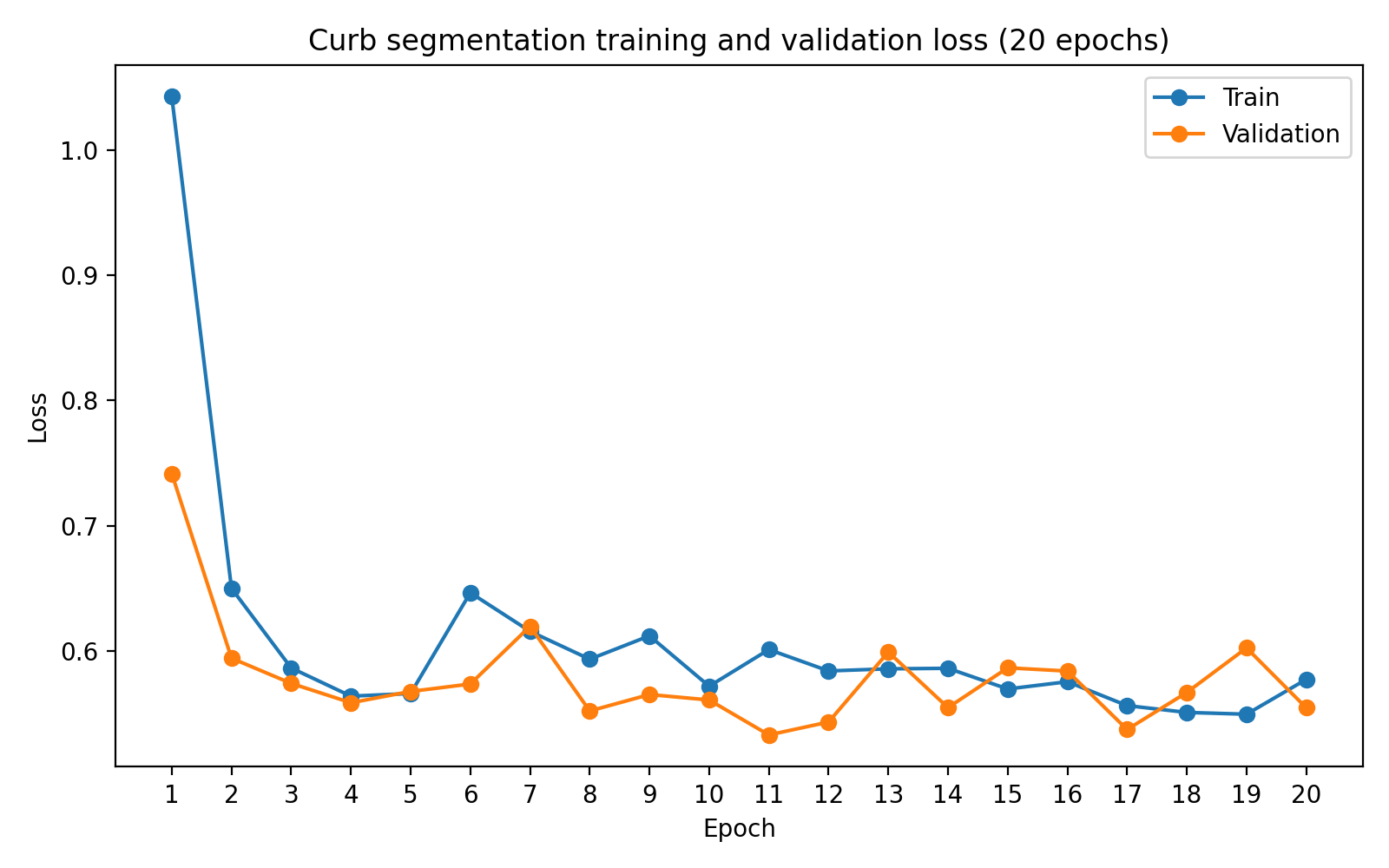 Curb segmentation loss curves