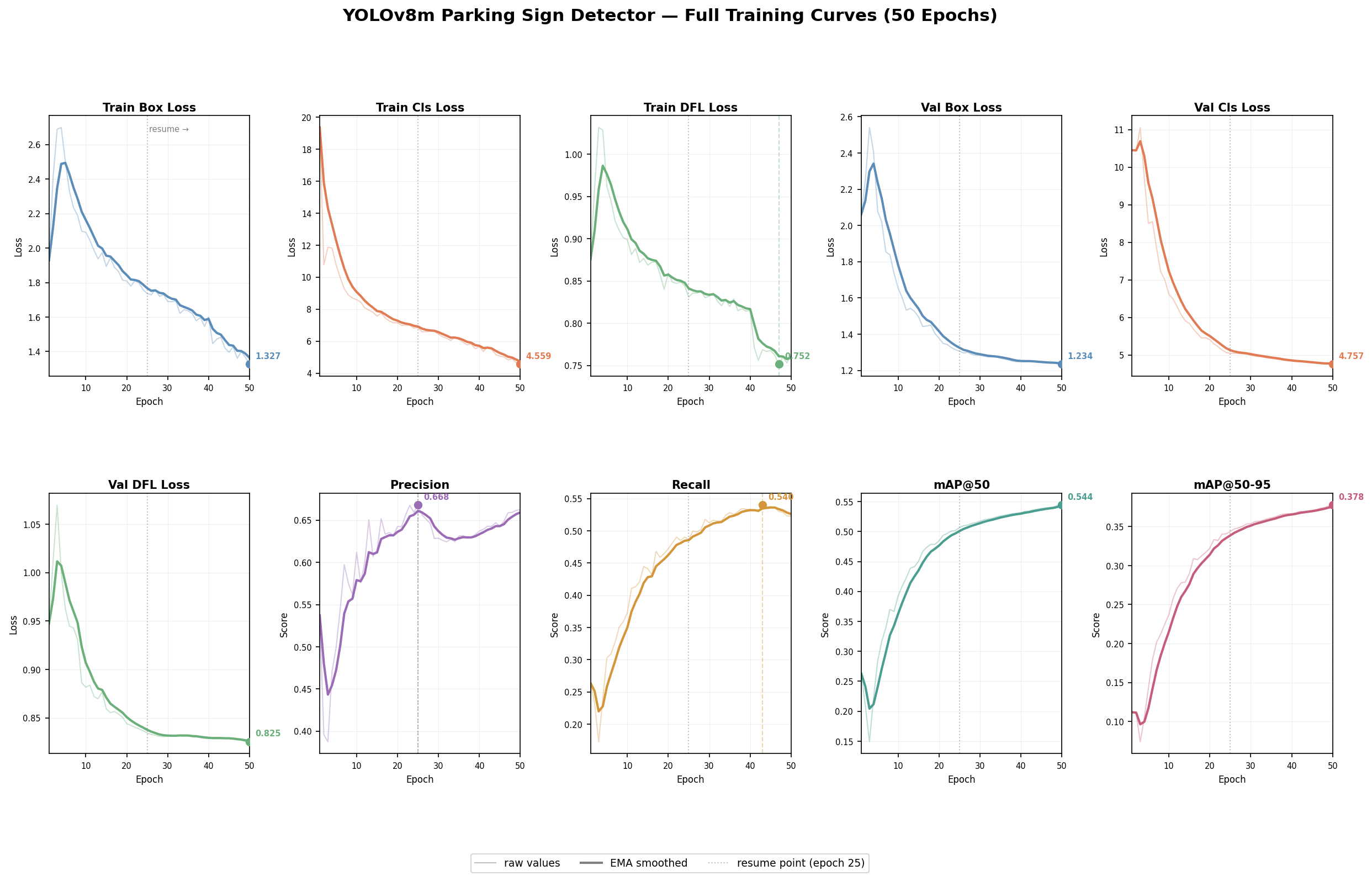 Combined training and validation curves
