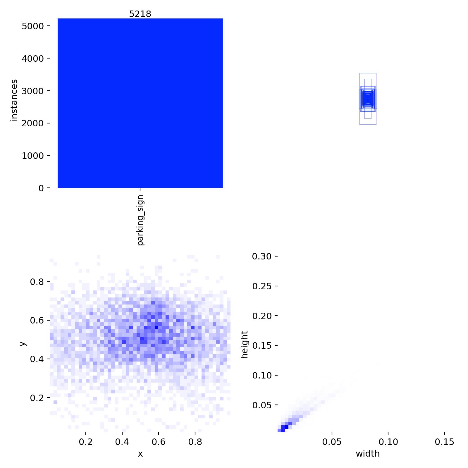 Label distribution and bounding-box size statistics